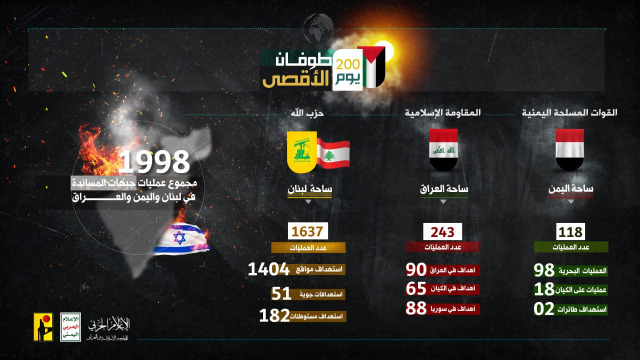 في لبنان والعراق واليمن... حصيلة عمليات جبهات المساندة لغزة خلال 200 يوم من الحرب
