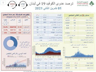 انخفاض كبير في إصابات كورونا!
