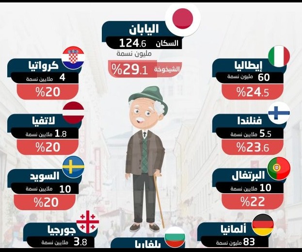 الدول العشر الأكثر شيخوخة في العالم