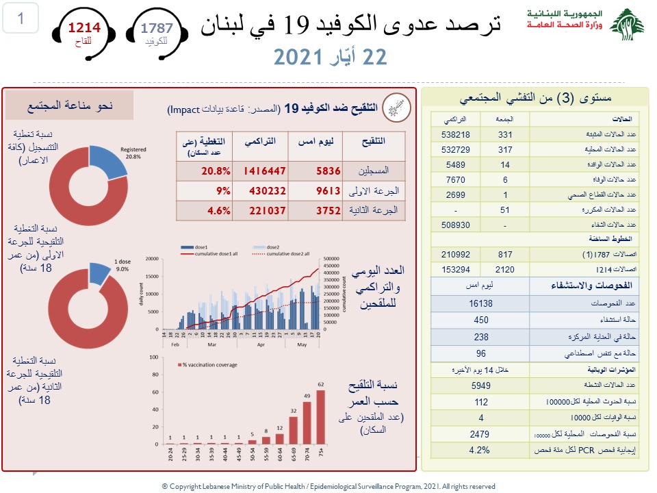 اصابات كورونا اليوم كم مع استقرار