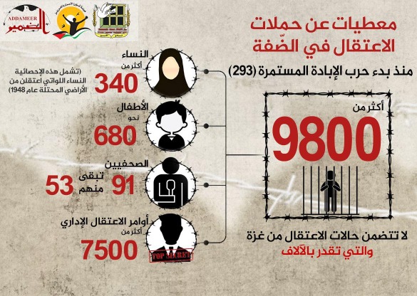 مؤسسات الأسرى الفلسطينيين: استشهاد 18 معتقلا على الأقل منذ 7 من تشرين الأول