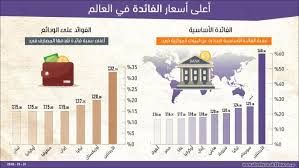 2026.. عام أسعار الفائدة الأقل والديون الأعلى في العالم