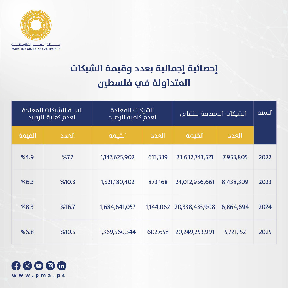 سلطة النقد الفلسطينية: 20 مليار دولار قيمة الشيكات المتداولة خلال 2025
