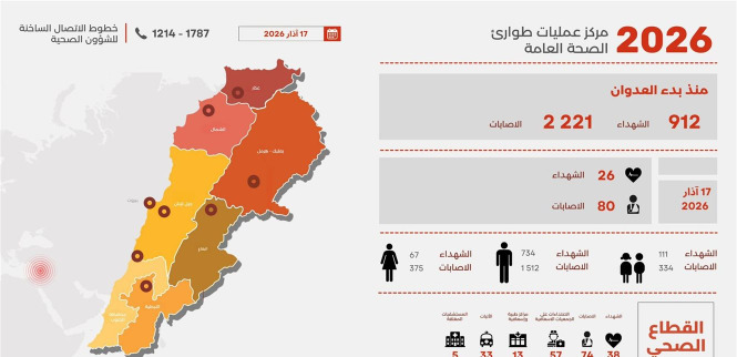 912 شهيداً منذ بدء العدوان الإسرائيلي على لبنان