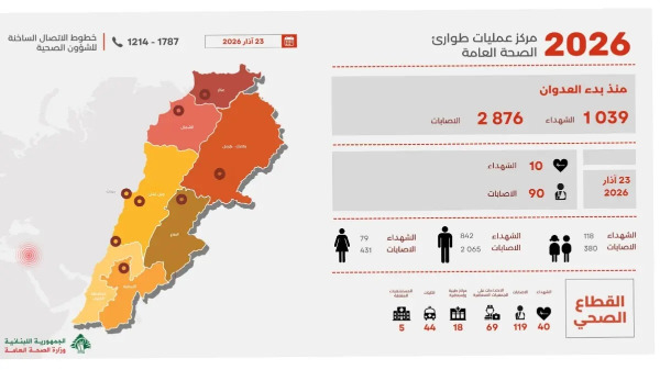 كم بلغ عدد الشهداء في لبنان منذ بدء العدوان الإسرائيلي؟