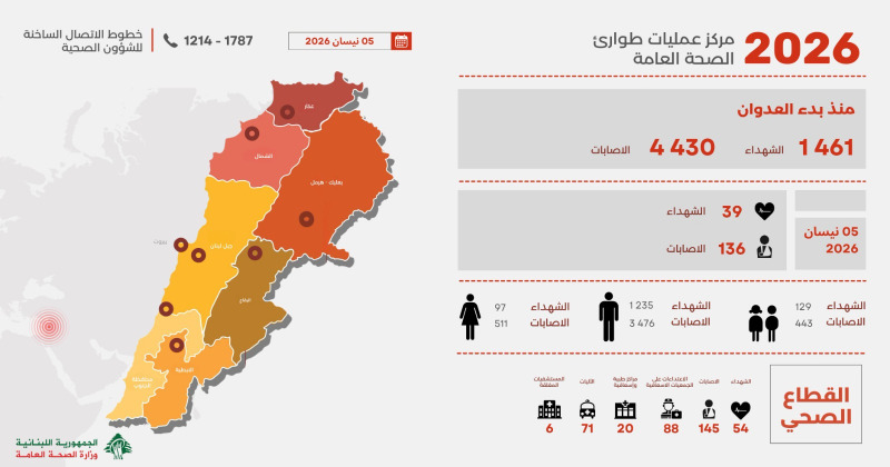 1461 شهيداً منذ بداية الحرب!