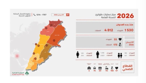 لماذا تتضارب أرقام ضحايا الغارات في لبنان؟ بين فوضى الميدان ومرجعية وزارة الصحة