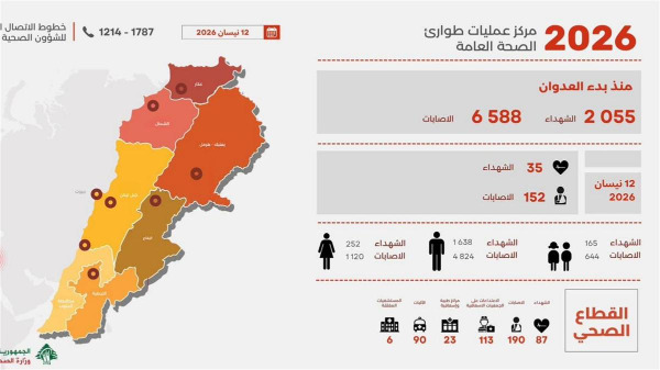 2055 شهيداً منذ بدء العدوان على لبنان!