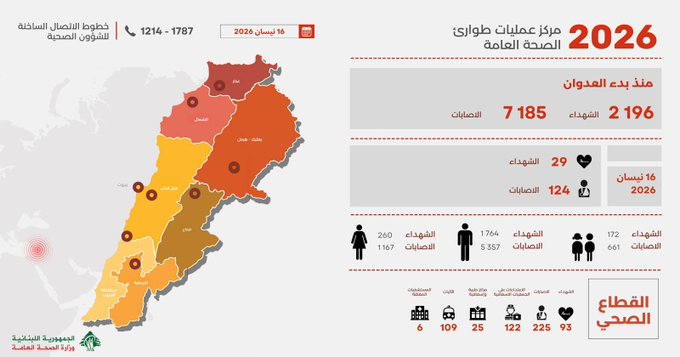كم بلغت حصيلة الشهداء منذ بدء الحرب على لبنان؟
