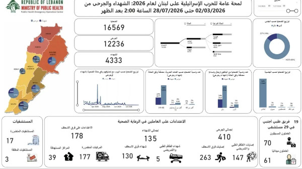 4333 شهيدا منذ بدء العدوان على لبنان!