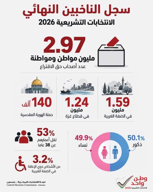 لجنة الانتخابات الفلسطينية: نحو 3 ملايين مواطن يحق لهم الاقتراع في الانتخابات التشريعية
