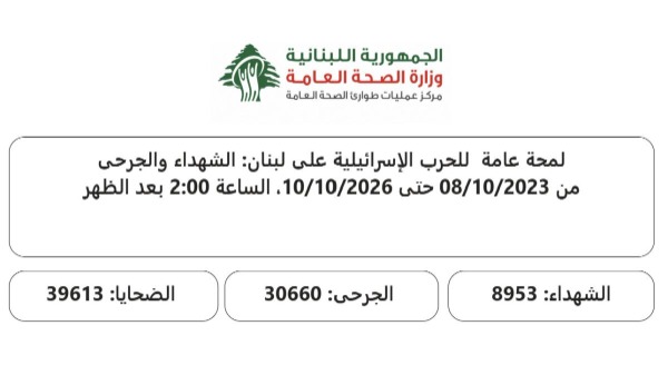 الحصيلة الإجمالية للعدوان: 8953 شهيدا و30660 جريحا