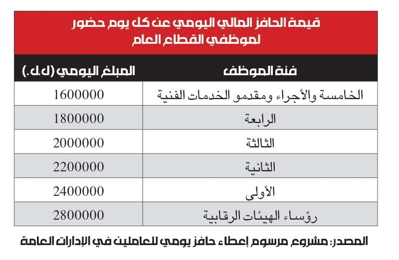 ممنوع تصحيح الرّواتب ... تحويل موظفي القطاع العام إلى مياومين في القطاع العام!