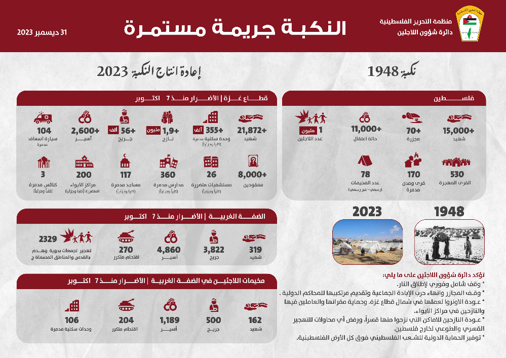 شؤون اللاجئين بمنظمة التحرير: الاحتلال لم يتوقف لحظة عن تنفيذ مخطط التهجير القسري