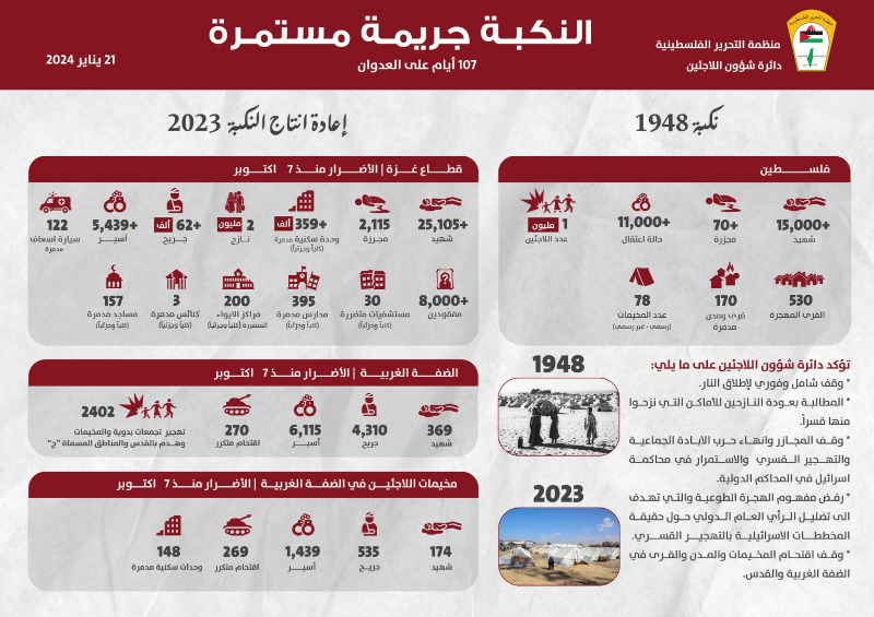 "شؤون اللاجئين": الاستهداف اليومي للمخيمات استكمال لحلقات النكبة الجديدة