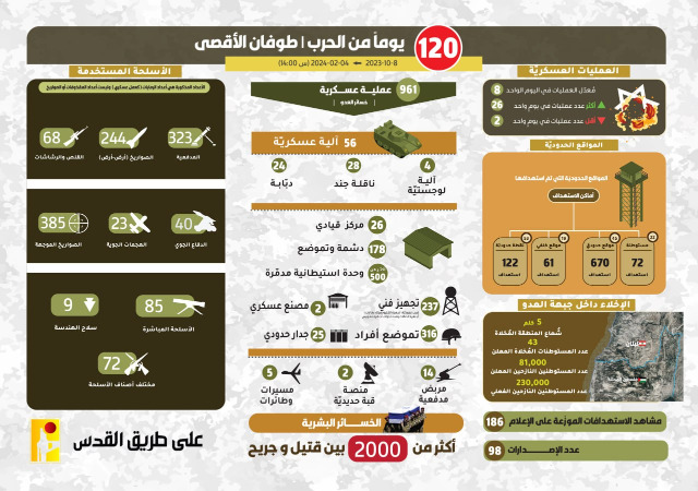 بالصورة - "الحزب" يكشف عن جميع عملياته وتفاصيلها بعد 120 يومًا من الحرب!