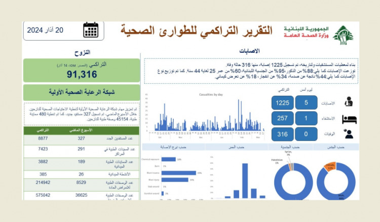 إليكم آخر احصائيات العدوان الاسرائيلي على جنوب لبنان