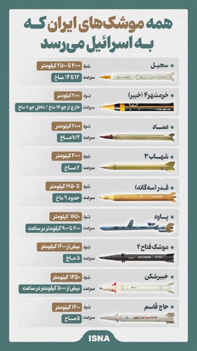 9 صواريخ إيرانية قادرة على ضرب الكيان المحتل... تعرف عليها
