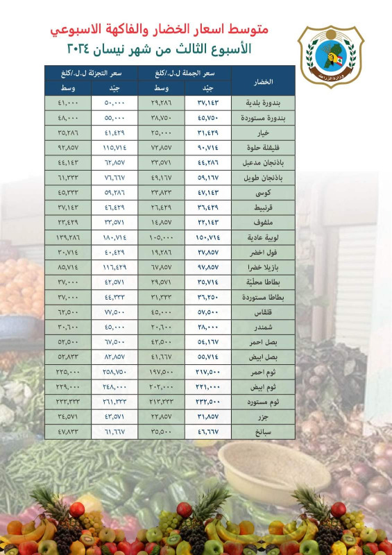 اليكم متوسط أسعار اللحوم والخضار والفاكهة في لبنان