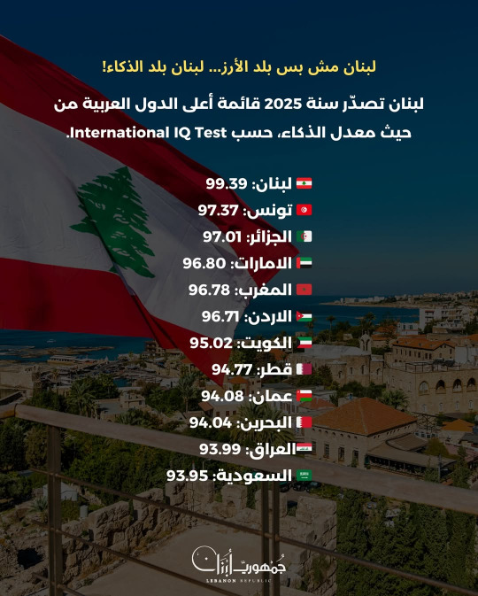 لبنان يتصدّر الذكاء عربيًا!