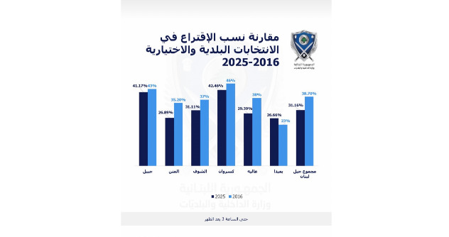 بالصورة - اليكم نسب الاقتراع بين 2016 و2025 في جبل لبنان