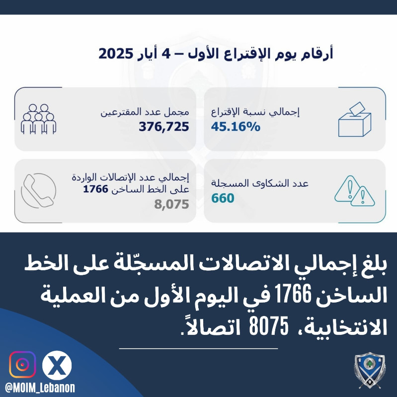 بالصورة - وزارة الداخليّة تنشر أرقام يوم الاقتراع الأوّل