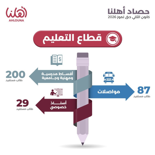 جمعية "أهلنا" تعلن حصيلة تقديماتها خلال النصف الأول من العام