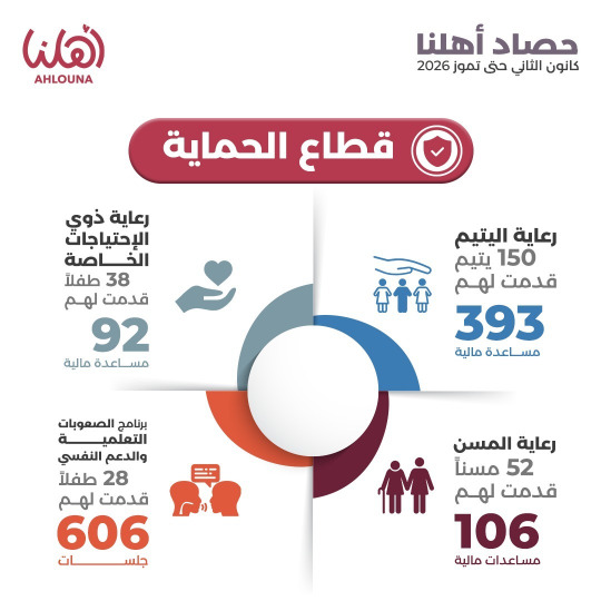 جمعية "أهلنا" تعلن حصيلة تقديماتها خلال النصف الأول من العام