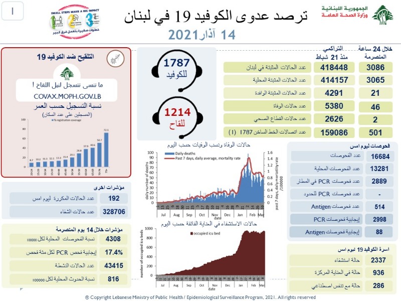 اصابات كورونا تقفز مجدداً.. ماذا عن الوفيات؟