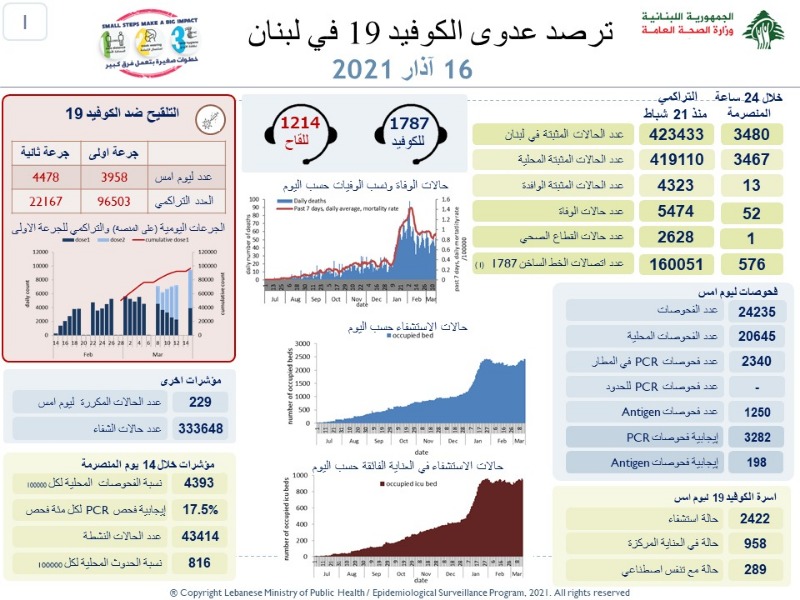 اصابات كورونا تعاود ارتفاعها.. ماذا عن الوفيات؟