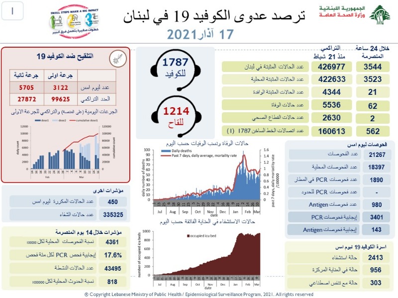 وفيات كورونا في لبنان تسجل ارتفاعا مقلقاً.. ماذا عن الإصابات؟