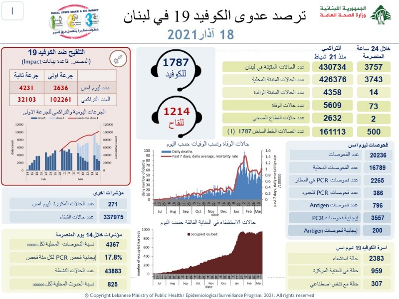 عداد كورونا يقفز مجدداً