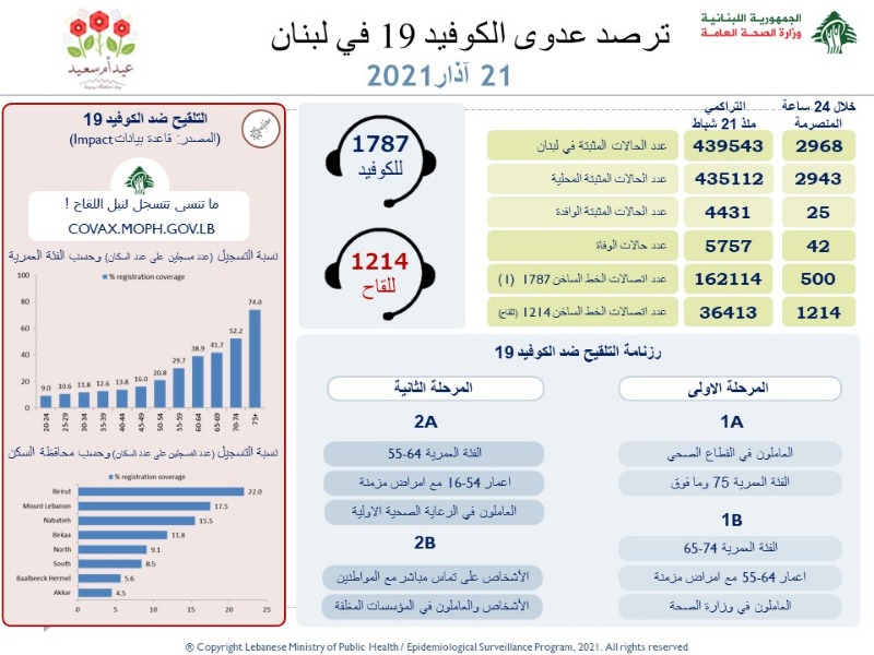 تراجع خجول بإصابات كورونا.. ماذا عن الوفيات؟