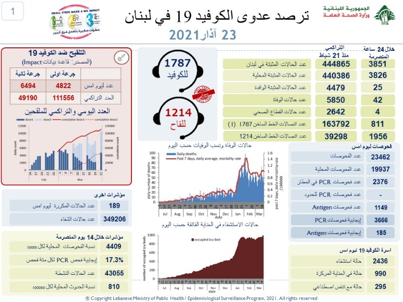 كورونا في لبنان لا يستكين.. 3851 اصابة جديدة