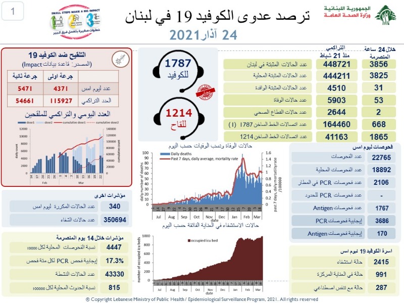 عداد كورونا في لبنان لا يتوقف.. كم بلغت حصيلة الوفيات والاصابات؟