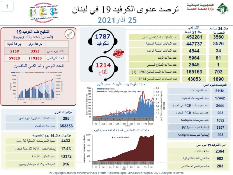 تراجع خجول في اصابات كورونا.. ماذا عن الوفيات؟