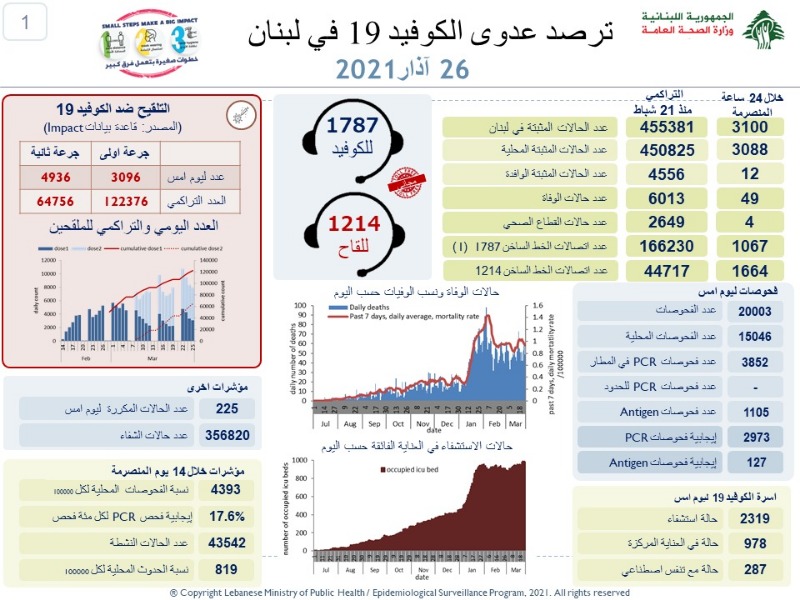 لبنان.. تراجع ملموس باصابات ووفيات كورونا