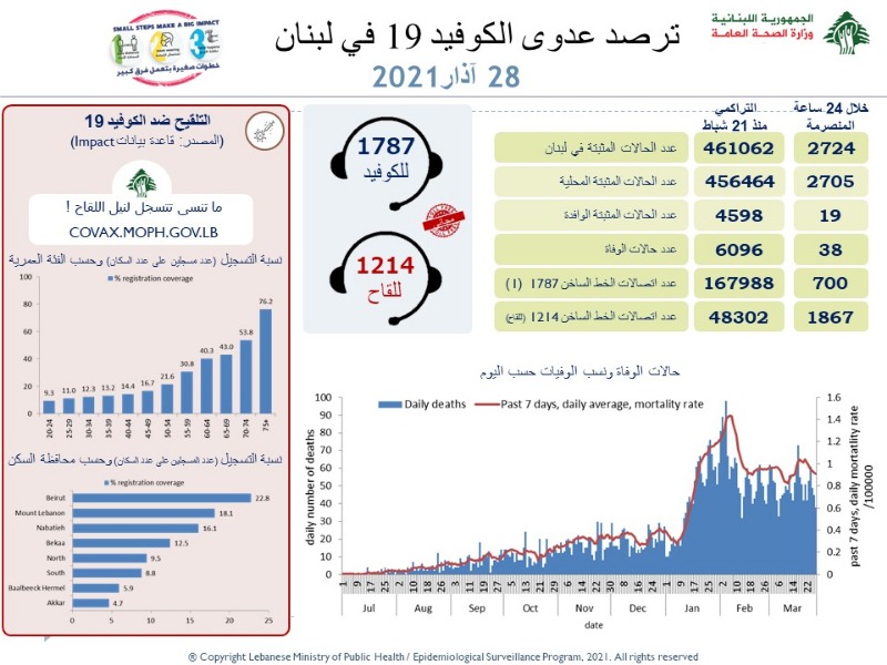 كورونا يسجل تراجعا ملحوظاً في لبنان