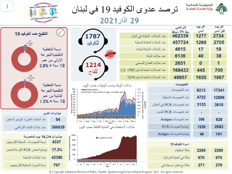 عداد كورونا مستمر بتسجيل الاصابات والوفيات