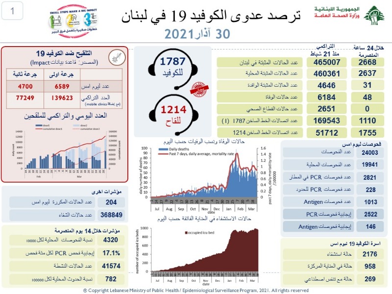 اصابات كورونا تسجل تراجعاً خجولاً.. ماذا عن الوفيات؟