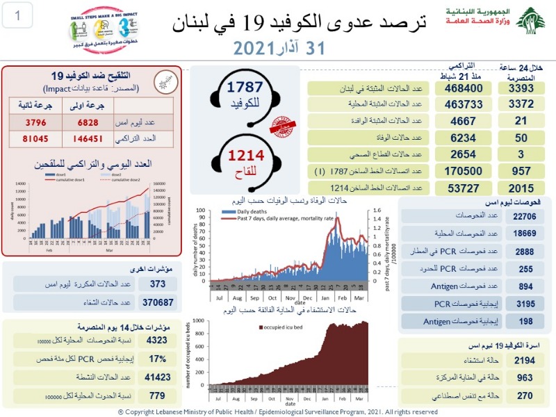 عداد كورونا يقفز مجددا