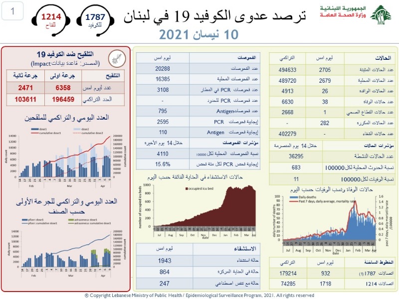 ارتفاع جديد بإصابات كورونا.. كم بلغ عدد الوفيات في لبنان؟