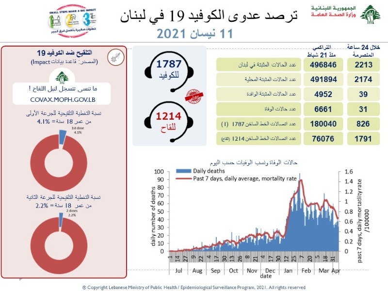 عداد كورونا لا يستكين في لبنان.. كم بلغت الوفيات والاصابات اليوم؟