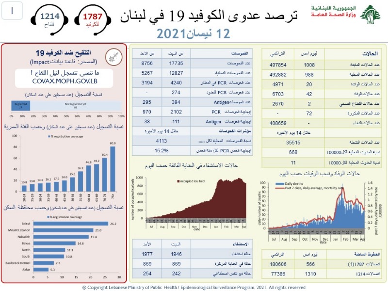 تراجع ملحوظ باصابات كورونا في لبنان.. والوفيات تحلق!