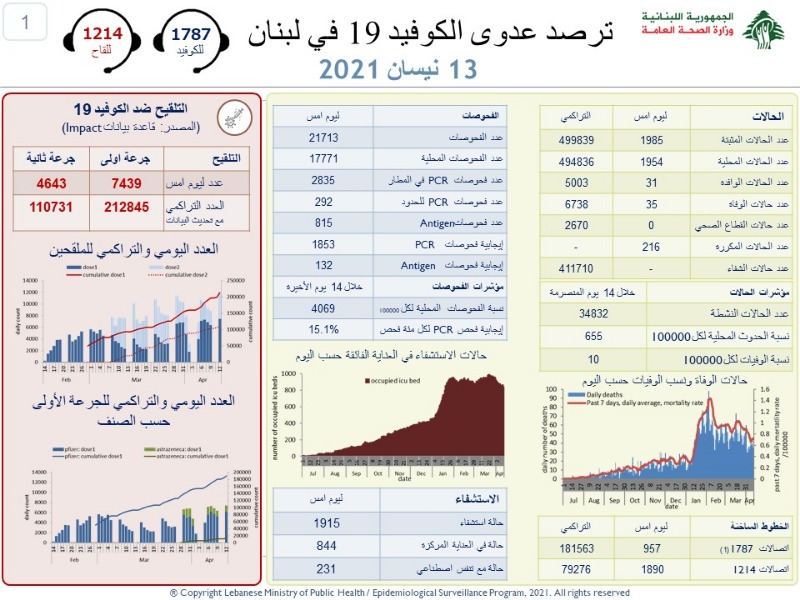 عداد كورونا يقفز من جديد