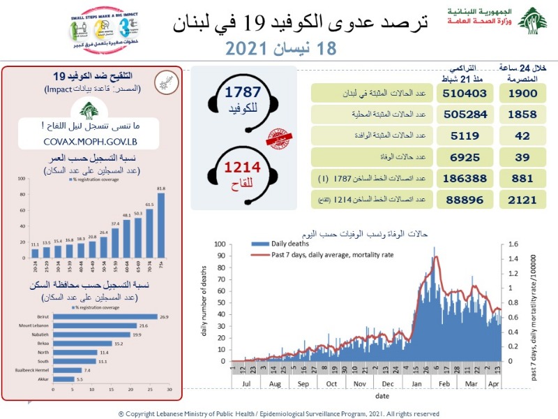 عداد كورونا يعاود ارتفاعه