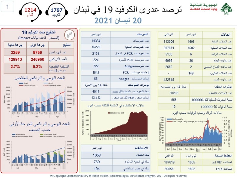 عداد اصابات كورونا يرتفع مجددا