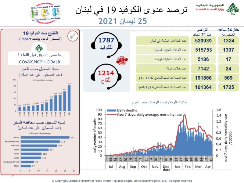 كورونا يسجل تراجعا خجولا في لبنان