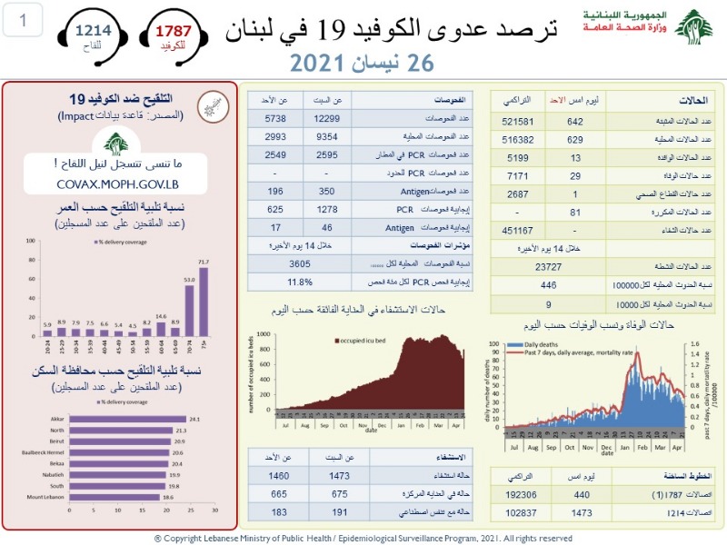 اصابات كورونا تسجل تراجعا ملحوظا.. كم بلغ عدد الوفيات؟