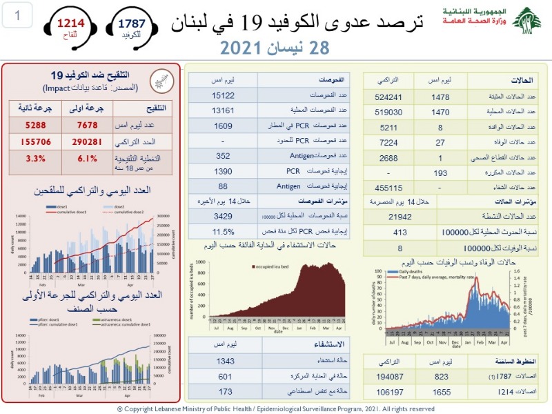 لبنان يسجل 27 وفاة.. كم بلغ عدد الاصابات؟